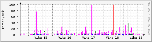 Sustu vikur Graph