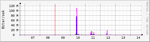 Sustu dagar Graph