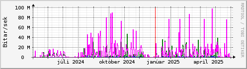 Undanfari r Graph