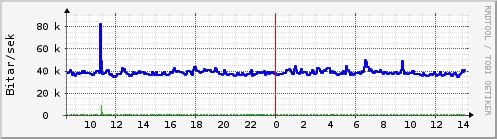 Sustu klukkustundir Graph