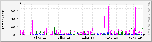 Sustu vikur Graph