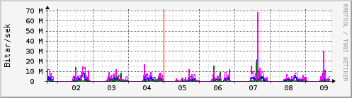 Sustu dagar Graph