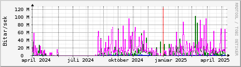 Undanfari r Graph