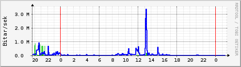 Sustu klukkustundir Graph