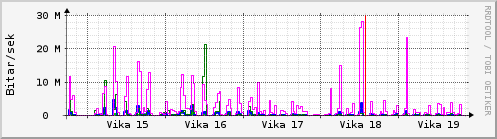 Sustu vikur Graph