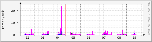 Sustu dagar Graph