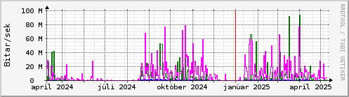 Undanfari r Graph