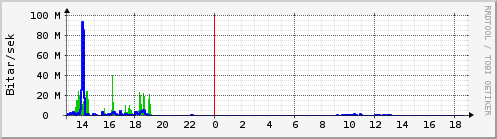 Sustu klukkustundir Graph