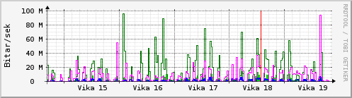 Sustu vikur Graph