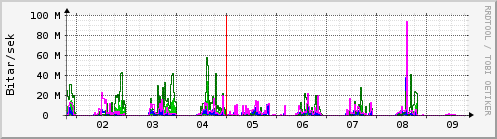 Sustu dagar Graph