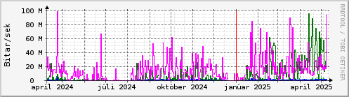 Undanfari r Graph