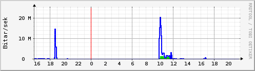 Sustu klukkustundir Graph