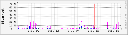 Sustu vikur Graph