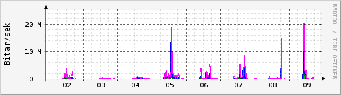 Sustu dagar Graph