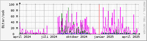 Undanfari r Graph