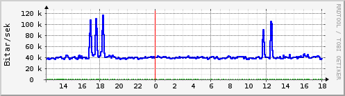 Sustu klukkustundir Graph