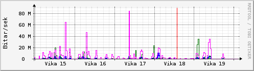 Sustu vikur Graph