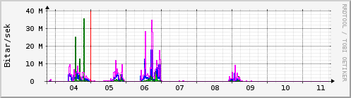 Sustu dagar Graph