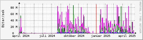 Undanfari r Graph