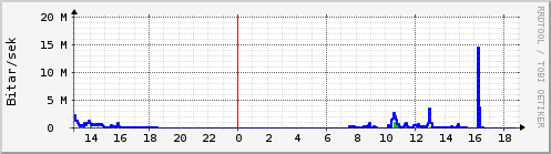 Sustu klukkustundir Graph