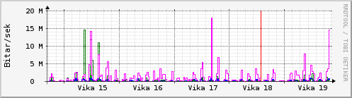 Sustu vikur Graph