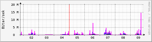 Sustu dagar Graph