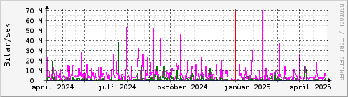 Undanfari r Graph