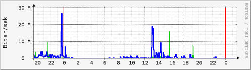 Sustu klukkustundir Graph