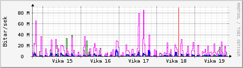 Sustu vikur Graph