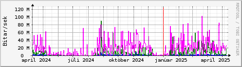 Undanfari r Graph