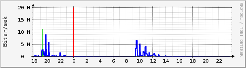 Sustu klukkustundir Graph