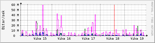 Sustu vikur Graph