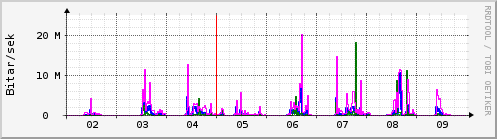 Sustu dagar Graph