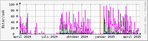 Undanfari r Graph