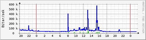 Sustu klukkustundir Graph