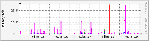 Sustu vikur Graph