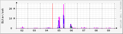 Sustu dagar Graph