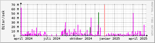 Undanfari r Graph