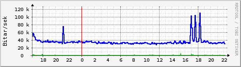 Sustu klukkustundir Graph