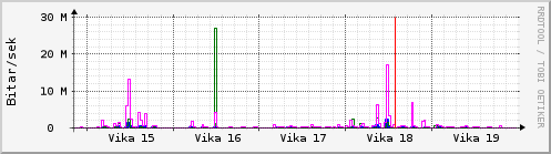 Sustu vikur Graph