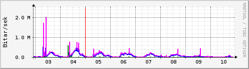 Sustu dagar Graph