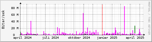 Undanfari r Graph