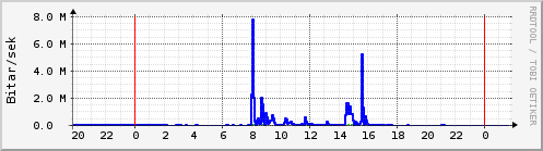 Sustu klukkustundir Graph