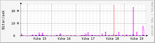 Sustu vikur Graph