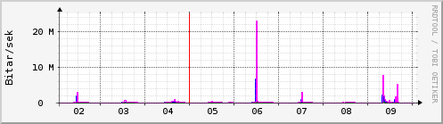 Sustu dagar Graph