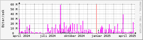 Undanfari r Graph