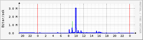 Sustu klukkustundir Graph