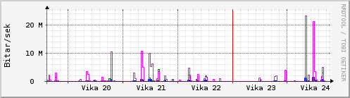 Sustu vikur Graph