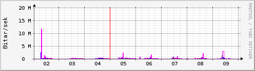 Sustu dagar Graph