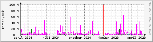 Undanfari r Graph